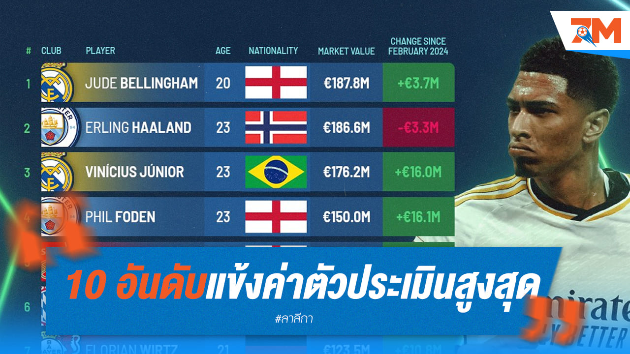 จู๊ด เบลลิ่งแฮม ยืนอันดับ 1 ใน 10 อันดับนักเตะค่าตัวแพงที่สุดในโลก
