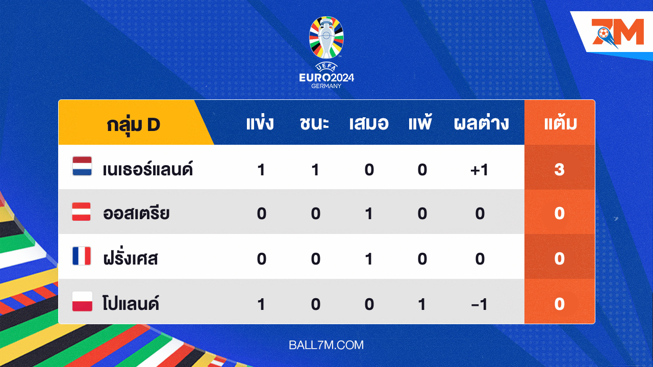 อัพเดทผลการแข่งขัน ยูโร 2024 ประจำวัน กลุ่ม D