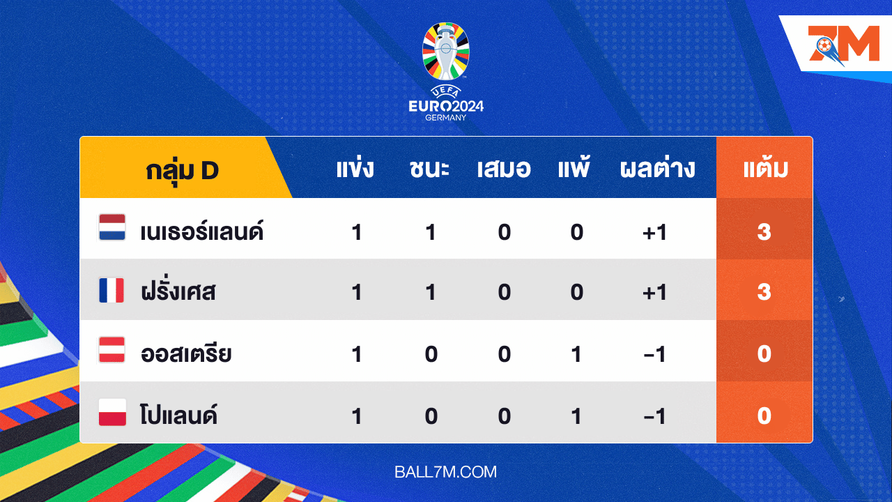 อัพเดทผลการแข่งขัน ยูโร 2024 ประจำวัน กลุ่ม D