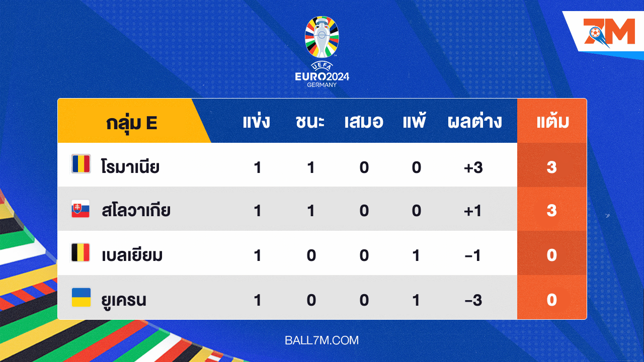 อัพเดทผลการแข่งขัน ยูโร 2024 ประจำวัน กลุ่ม E