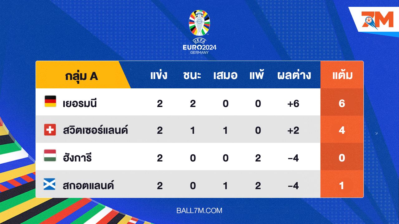 อัพเดทผลการแข่งขัน ยูโร 2024 ประจำวัน กลุ่ม A