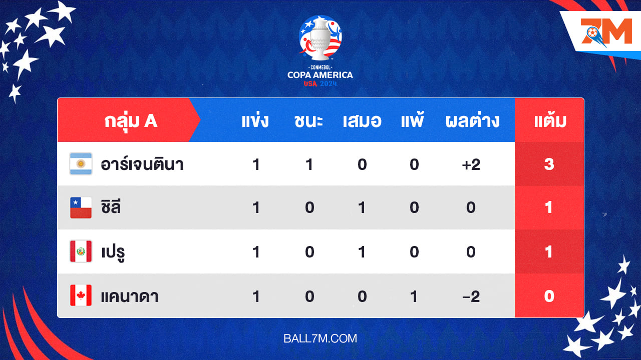 อัพเดทผลการแข่งขัน โคปาอเมริกา 2024 ประจำวัน กลุ่ม A