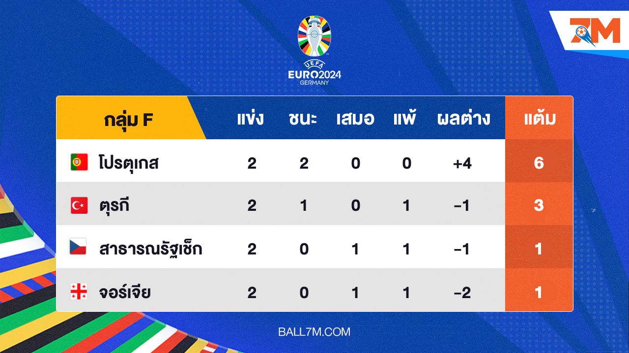 อัพเดทผลการแข่งขัน ยูโร 2024 ประจำวัน กลุ่ม F