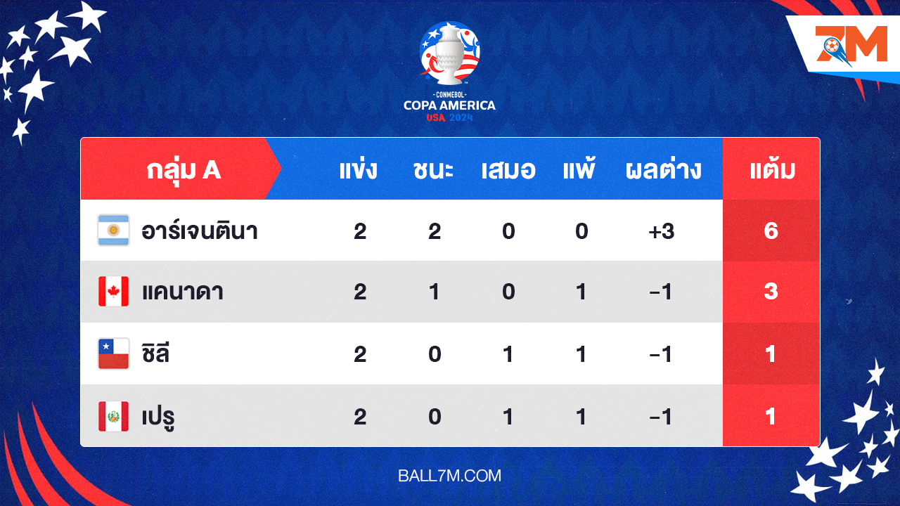 อัพเดทผลการแข่งขัน โคปาอเมริกา 2024 ประจำวัน กลุ่ม A