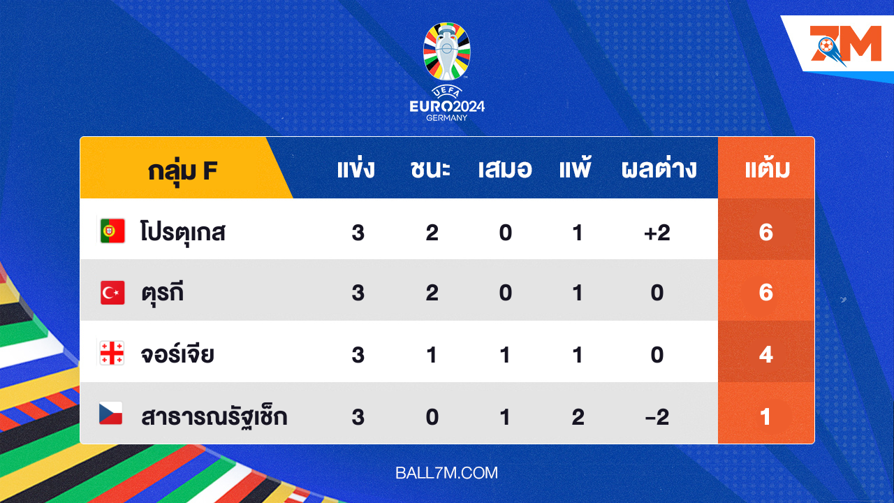 อัพเดทผลการแข่งขัน ยูโร 2024 ประจำวัน กลุ่ม F