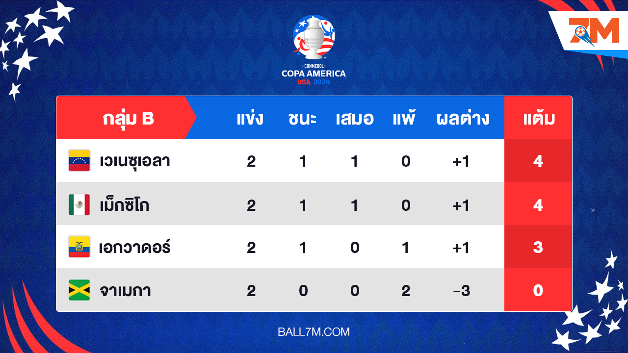 อัพเดทผลการแข่งขัน โคปาอเมริกา 2024 ประจำวัน กลุ่ม B