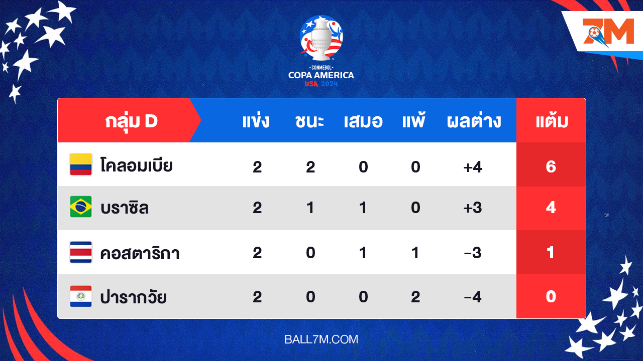 อัพเดทผลการแข่งขัน โคปาอเมริกา 2024 ประจำวัน กลุ่ม D
