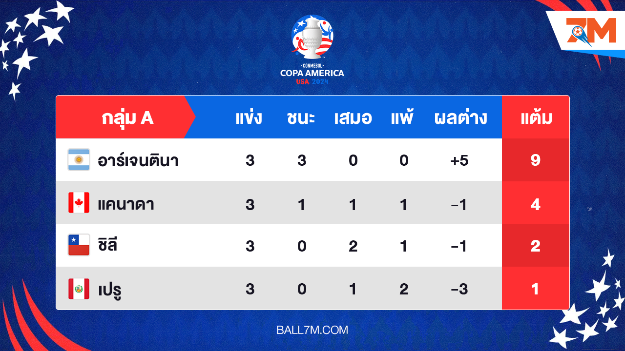 อัพเดทผลการแข่งขัน โคปาอเมริกา 2024 ประจำวัน กลุ่ม A