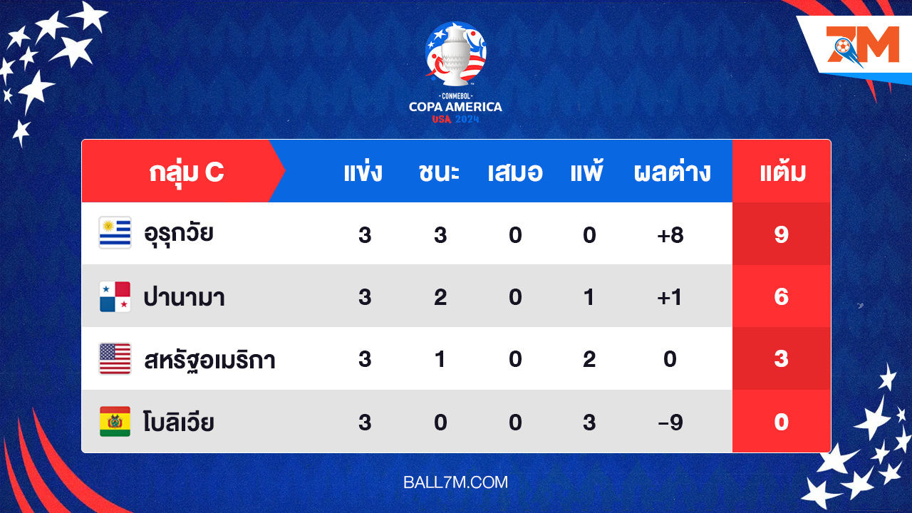 อัพเดทผลการแข่งขัน โคปาอเมริกา 2024 ประจำวัน กลุ่ม C