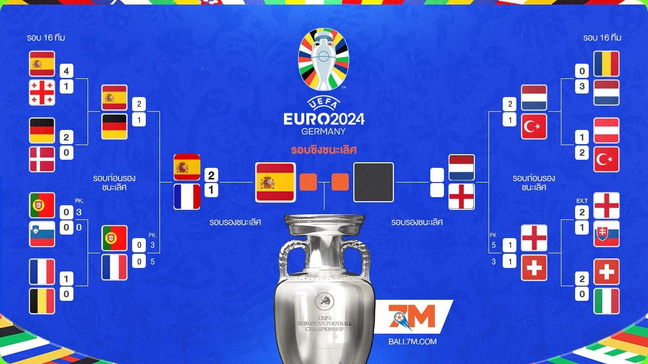 อัพเดทผลการแข่งขัน ยูโร 2024 ประจำวัน รอบรองชนะเลิศ