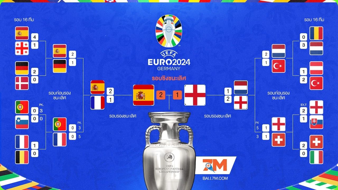 ผลการแข่งขัน ยูโร 2024 ประจำวัน รอบชิงชนะเลิศ