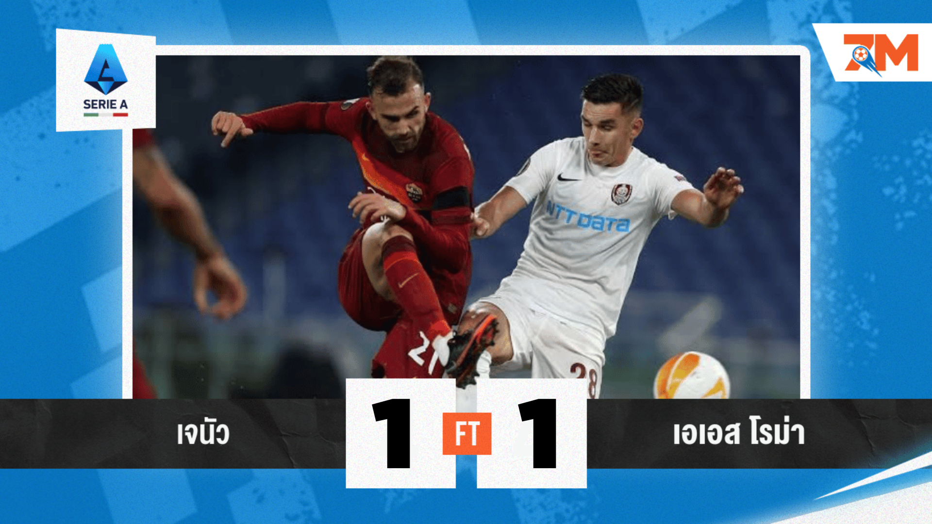 ผลบอลวันนี้ หมาป่าหงายหลัง โดนน.90+6 เจ๊าเจนัว 1-1 ยังไร้ชัย